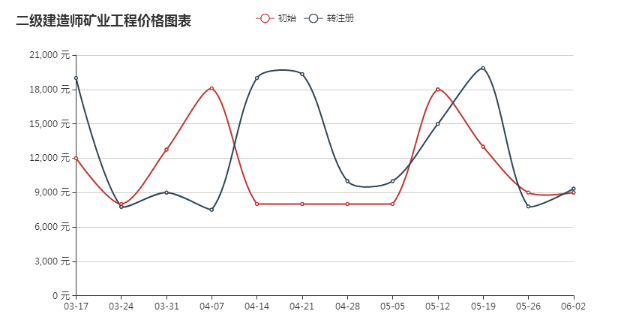 2018年二级建造师挂靠价格最新行情及趋势