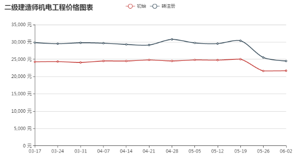 2018年二级建造师挂靠价格最新行情及趋势