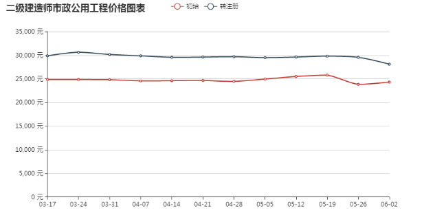 2018年二级建造师挂靠价格最新行情及趋势