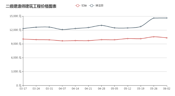 2018年二级建造师挂靠价格最新行情及趋势