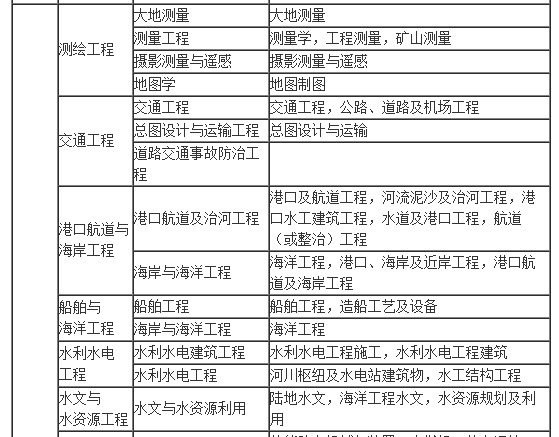 2018年造价师报考专业对照表 你符合吗?