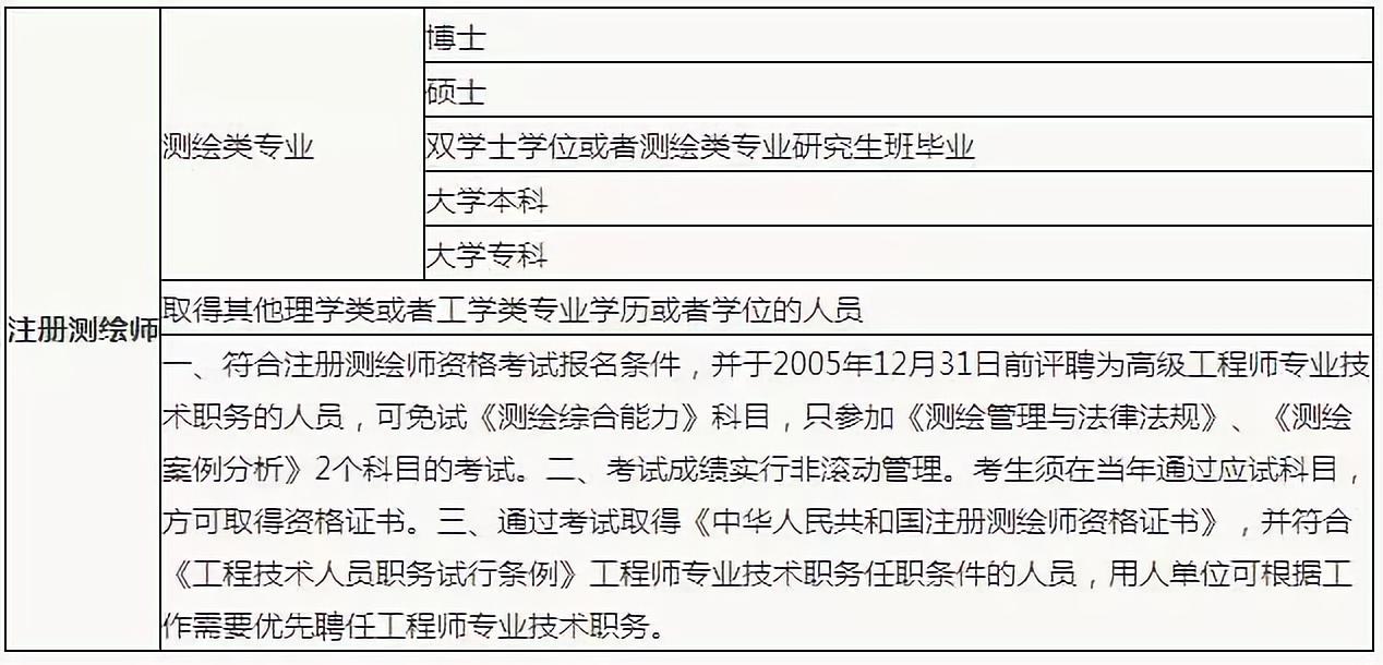 吉林省2018年注册测绘师报名时间已公布!