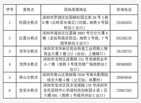 2018年广东省初级会计考试资格后审通知
