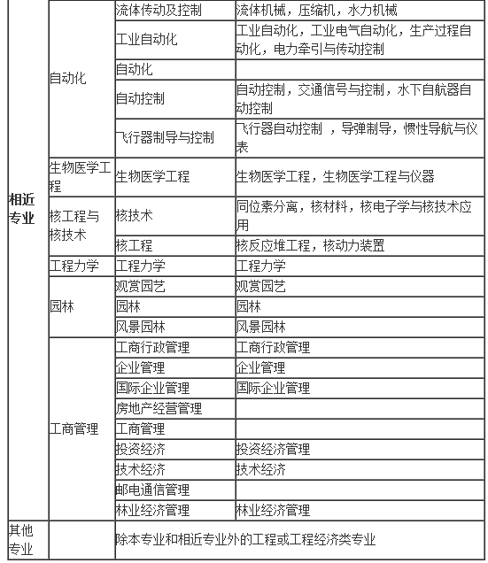 2018年造价师报考专业对照表 你符合吗?