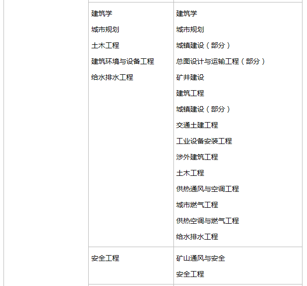 哪些专业可以报考2018年一级消防工程师?有要求吗?