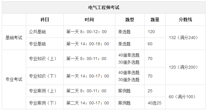 2018年电气工程师考试指南