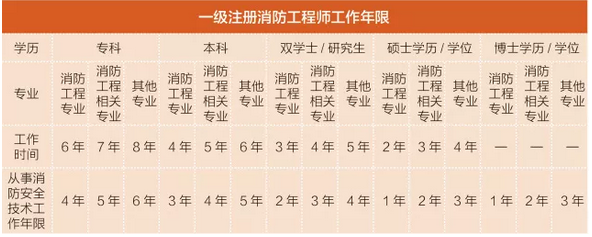 2018一消报考条件热点问题解答