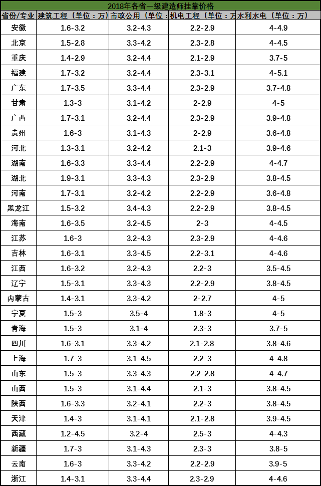 2018年各省一级建造师挂靠价格汇总!