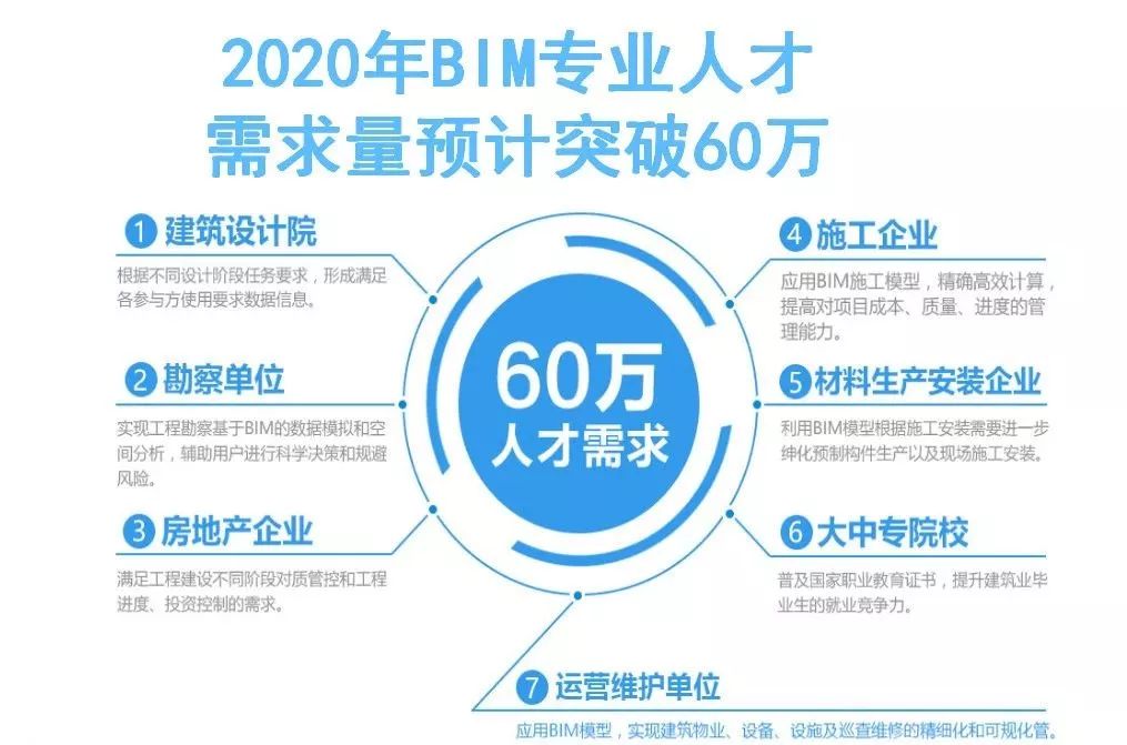 为什么我要劝你考BIM证书?证书价值有哪些?