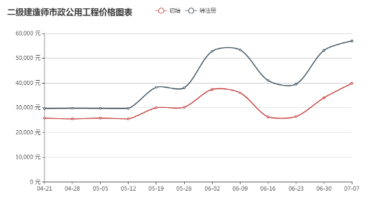 2018二级建造师挂靠费用最新行情（附趋势图）