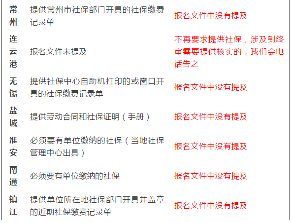 好消息!2018一级建造师报名多地不再要求社保!