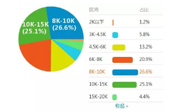 2018造价师工资一般是多少?市场行情分析!