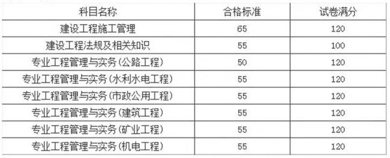 2018年二级建造师查分 江苏省率先公布成绩和合格分数线!