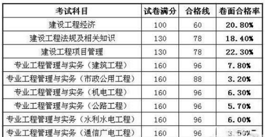 2018年一级建造师考哪个专业比较好?