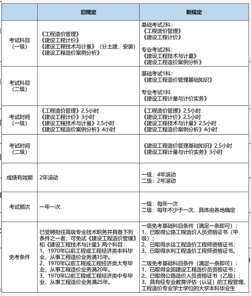 关注!造价师证、造价员证继续有效 但效用不完全等同