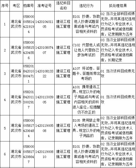 某省1341名考生违纪违规行为导致成绩无效 严重者永久记入档案