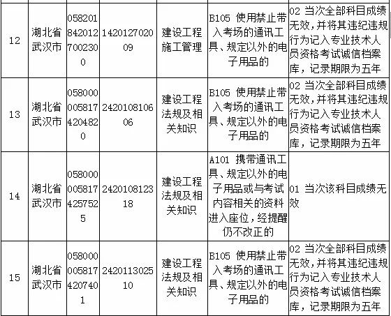 某省1341名考生违纪违规行为导致成绩无效 严重者永久记入档案