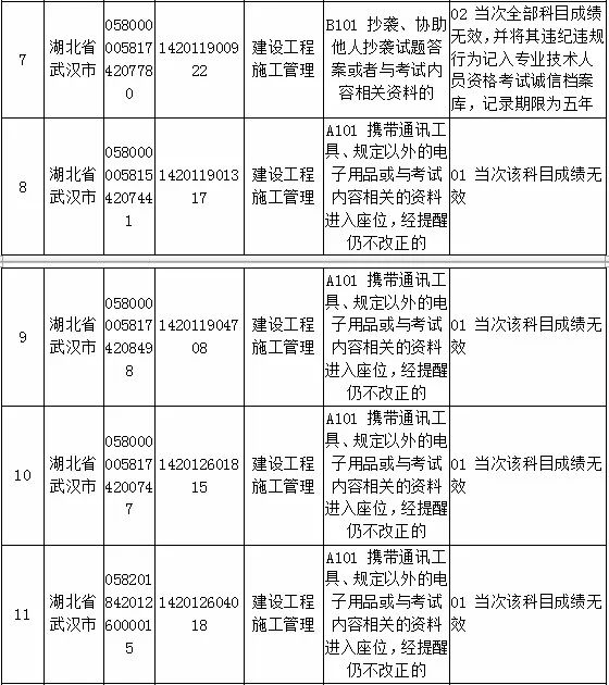 某省1341名考生违纪违规行为导致成绩无效 严重者永久记入档案