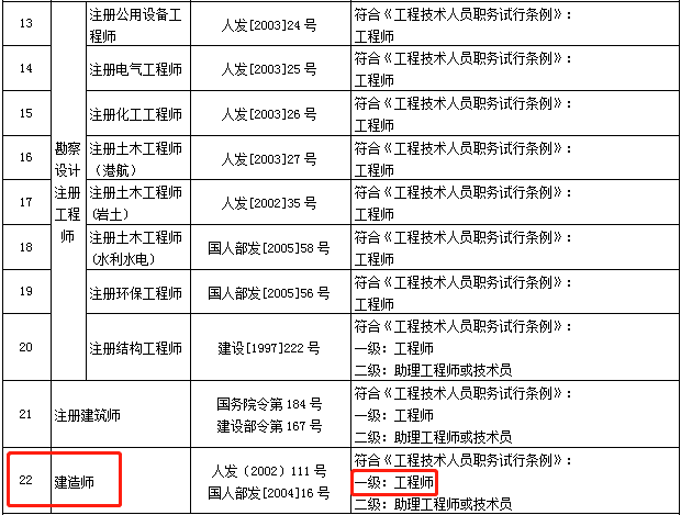 一、二级建造师可直接当中级、初级职称用 这些省份已经明确了!
