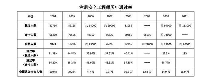 注册安全工程师考试通过率多少?难度大吗?