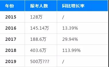 2019初级会计考试为了限制人数 或将不支持异地报考?!