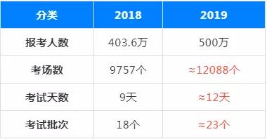 2019初级会计考试为了限制人数 或将不支持异地报考?!