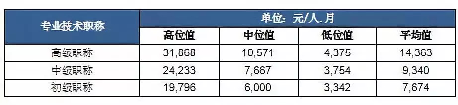 中央发文有这些职称的人 工资将翻倍!（含建造师、消防工程师、造价工程师等）