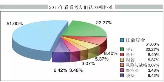 注册会计师考试哪科最难考?实际通过率多少?
