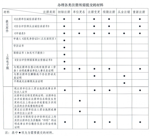 一级安全评价师初始注册需要什么资料