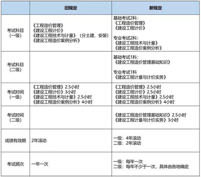造价员取消后最新消息是什么?