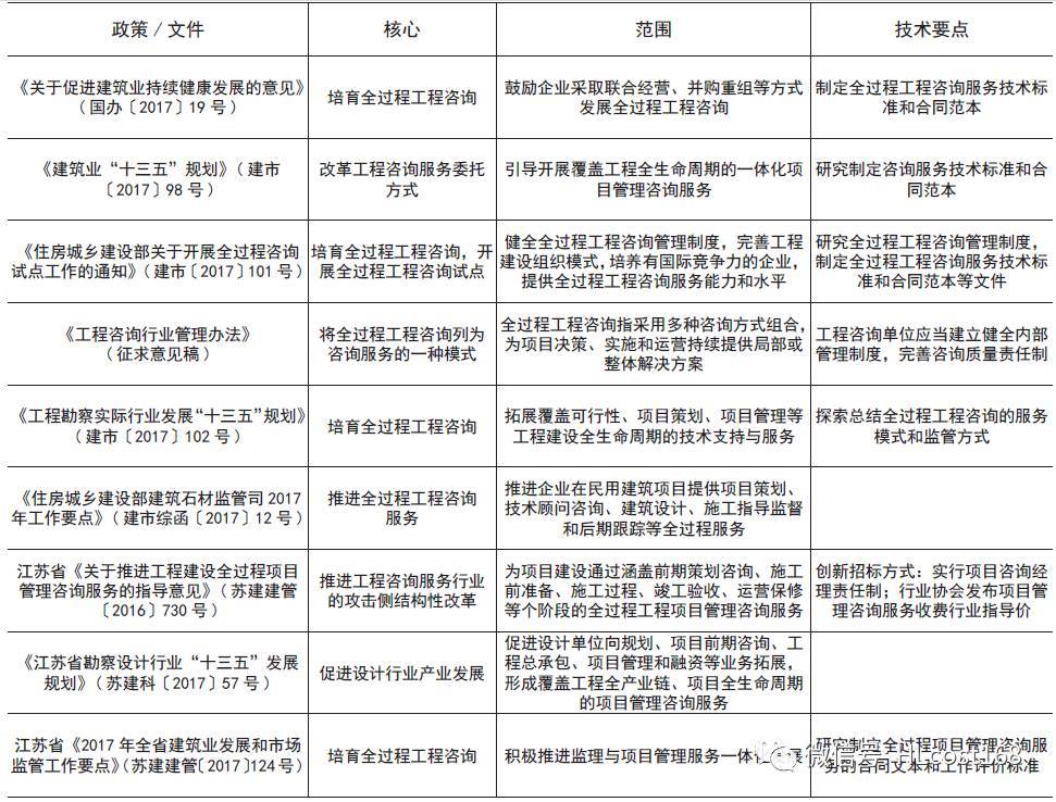 全过程工程咨询政策文件汇总分析