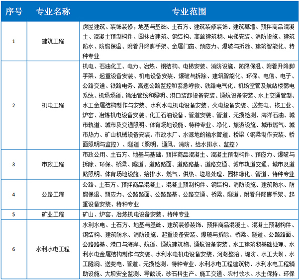 2019年二级建造师报考专业对照表及前景