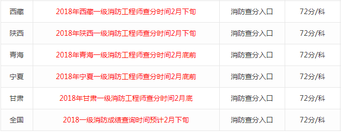 2018年消防工程师成绩查询时间汇总