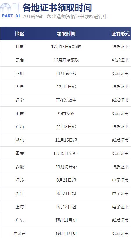 2018年二级建造师证书领取时间及证书领取步骤