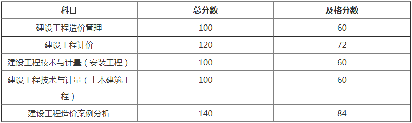 2018年四川造价工程师考试合格线是多少?