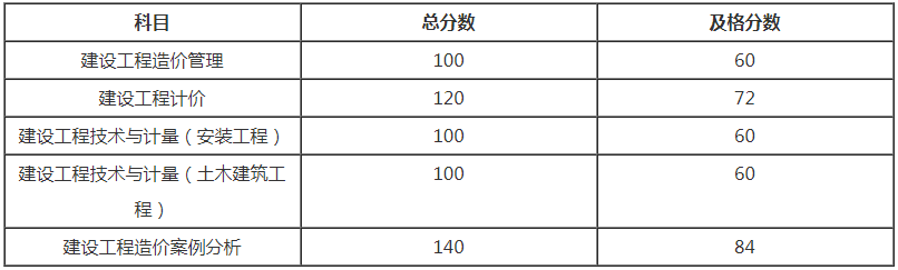 2018年湖北造价工程师考试合格线是多少?