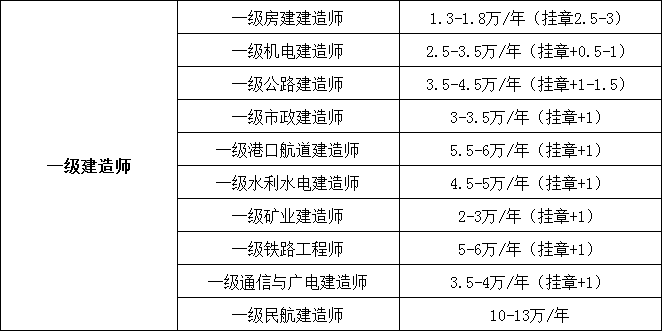 2019年挂靠证书价格一览表 最新最全!