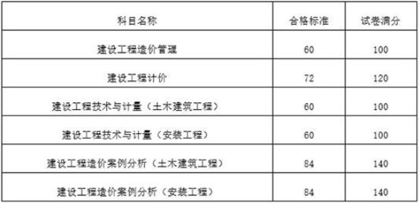 2018年一级造价工程师合格标准已公布