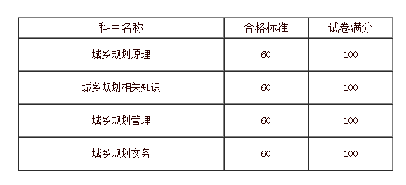 2018年内蒙古注册城乡规划师什么时候出成绩?