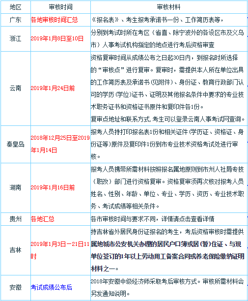 2018年经济师考试多少分合格?