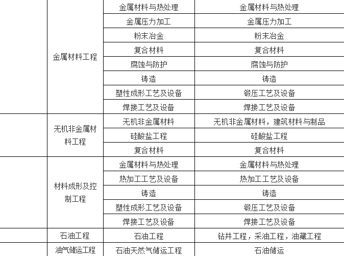 2019二级建造师报考条件专业对照表 哪些专业可以报考呢?