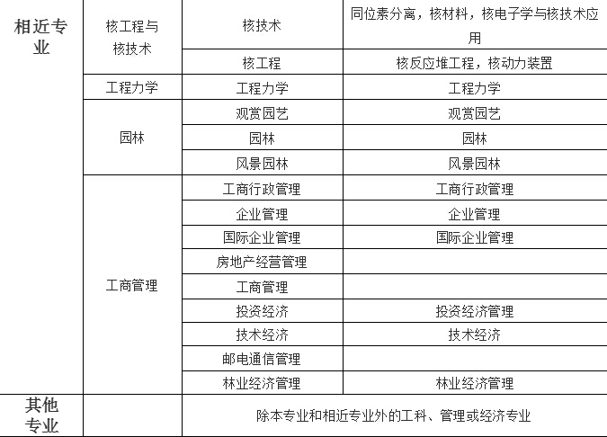 2019二级建造师报考条件专业对照表 哪些专业可以报考呢?