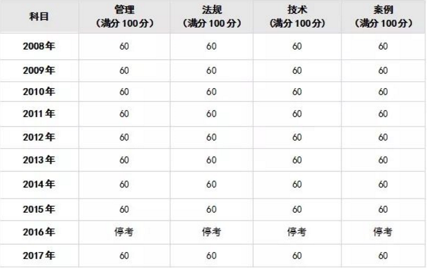2018注册安全工程师合格线降低了吗?