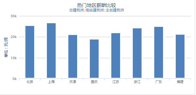 2019年重庆古建筑设计师工资一般多少钱?