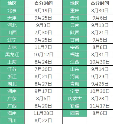 2019年二级建造师成绩查询时间公布!（附成绩合格标准）