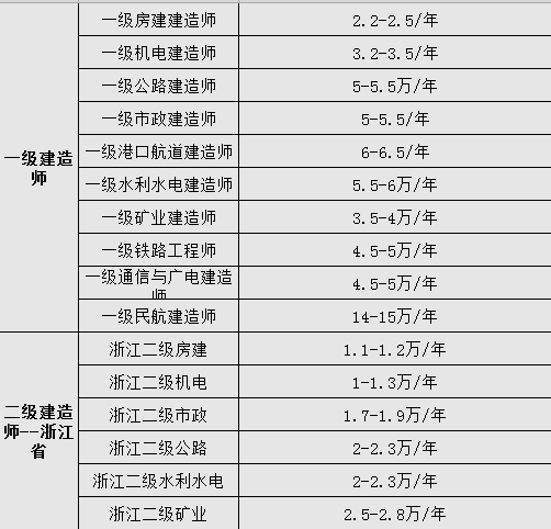 2019年一建二建挂靠价格各是多少?