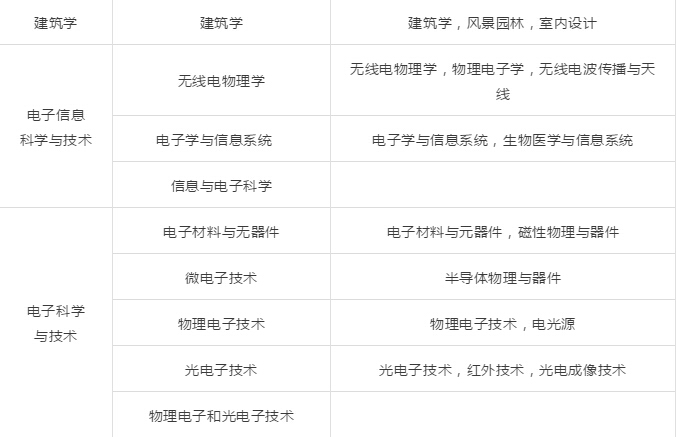 2019年一建考试报名专业对照表!