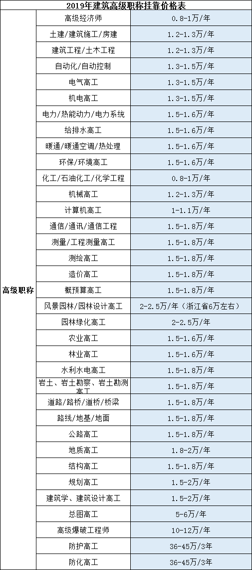 2019年建筑高级职称挂靠价格表汇总!最新!
