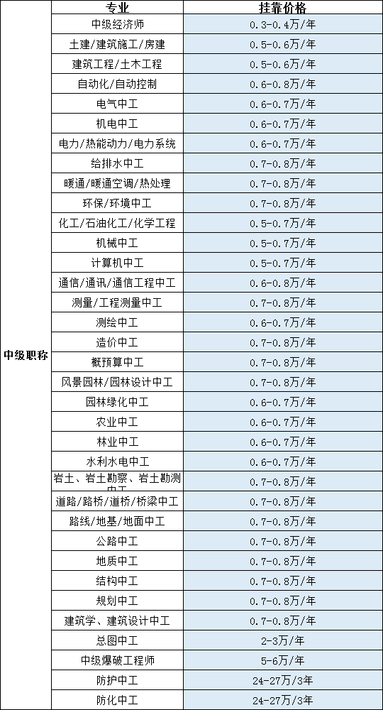 汇总:2019年中级职称挂证一年多少钱?
