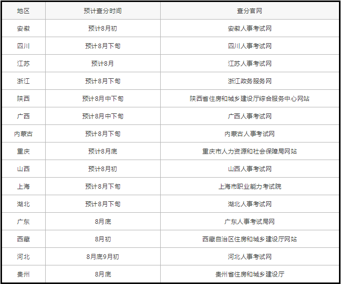 二级建造师考试成绩的省市名单
